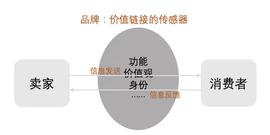 WEB:从利益交换到品牌即服务：关于NFT与品牌结合新场景的范式探讨_以太坊价格最新消息