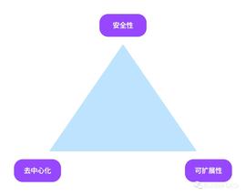 SOL:一文读懂区块链扩容方案全解_Aptos