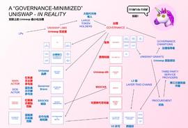 SOL:Uniswap 治理状态：最小化悖论_Solana