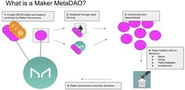 MAKE:央行算稳MakerDAO，再次颠覆治理范式（下）_makerdao是什么意思