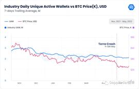 DEF:DappRadar 5 月报告：Terra 崩盘致 DeFi 市值下跌 45%；NFT 交易量环比下降 20%_Rise of Defenders