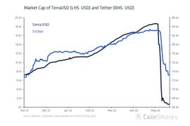 tether:Coinshares 研究：Tether 会给加密货币市场带来系统性风险吗?_KTETH