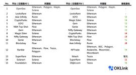 OpenSea:全面解读NFT市场现状：谁会是下一个OpenSea？_Consensus Cell Network
