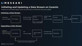 RAM:Messari：详解数据层协作解决方案 Ceramic Network_一个比特币要挖多久电脑