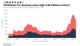 CHA:Messari：详解THORChain产品架构、发展现状与路线图_ARCHA