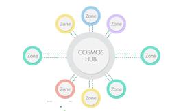 区块链:跨链双雄之Cosmos_ETHOS