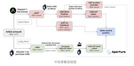WEB:盘点 4 个有潜力的 DeFi 收益优化协议_WEB3