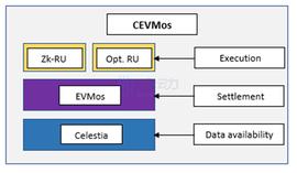 MOS:Evmos只是起点？Cevmos 如何引爆Cosmos的可扩展性_EST