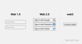 EES:Web3.0 社交的畅想与脑洞_Web 3 Development