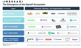 FOR:以Forte、Enjin和Roco Finance为例，浅析不同类型GameFi特质_YFST.Protocol