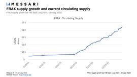 SAN:Messari：详解算法稳定币项目 Frax Finance 运作机制与发展现状_AssangeDAO