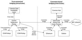 NFT:一文了解如何用Celestia、Evmos 和 Cosmos 构建替代 EVM rollup 结算层_ROL