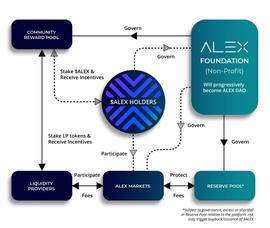 DAO:详解Stacks生态项目ALEX经济模型：引入定量风险分析，消除清算风险_Incooom Genesis Psychedelic