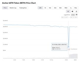 ANC:Anchor披露出现异常清算情况：超4624万美元资产被清算，受影响用户239名_CHORD价格