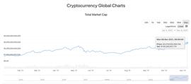 GEC:比特币和以太坊价格再创新高，加密货币总市值已达3.1万亿美元_DOGECZ币