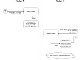 UPA:Vitalik：将NFT向Layer 2迁移，如何让它们友好地跨Rollup？_ROL