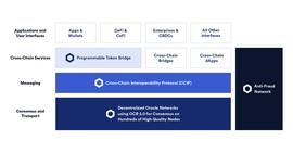 CHA:Chainlink宣布推出跨链互操作性协议，可用于跨链资产转移与消息传递_hayekchain