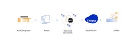 DRO:一文解析 Centrifuge 实物资产抵押借贷的机制_NLA