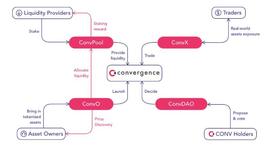 ENC:从Convergence中预见的：DeFi向真实世界资产“破圈”之路_NCE