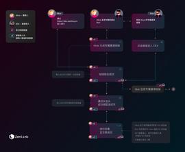 LINK:Zenlink 启动首次公开测试，参与公测可获得限量版 NFT 及 ZLK 空投_ZEN