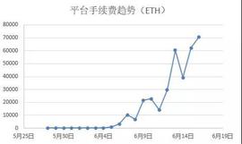 比特币:FCoin模式正在透支交易所的未来_SAN