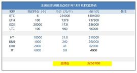 SDT:王团长区块链日记1159篇：今天币圈涨幅最大的是usdt_USDT