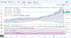 ETH:　　陈楚初：比特币日内反弹近5000点  后市多头能否持涨？ 　　_Alchemix ETH