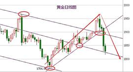 :蒋哲浩：1.11黄金早盘再度惨跌、今日黄金反弹仍需顺势空_