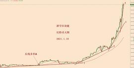 区块链:比特币连续加速上涨背景下的走势分析_GRIMACE币
