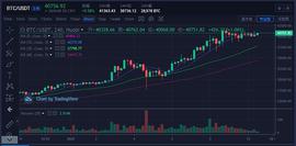 BTC:海大叔：比特币高位震荡蓄力   破新高指日可待_ETH