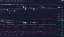 BTC:楚汉财金：1.10黄金空头加大押注 大饼上行动能遭削？_420