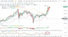 大阳线:淘金人：比特币震荡上行  回撤还是多_比特币最新价格行情走