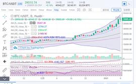 比特币:比特币如期突破4万美金关口 年初到今涨幅已有十二倍   挖/矿正当时？_ETHG上交易所