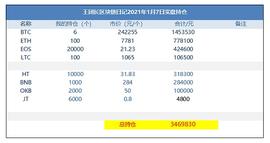 比特币:王团长区块链日记1155篇：340万_YFIM币