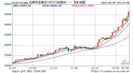 GBTC:买100元能赚14亿元   到底是谁在买比特币     这真是有据可依的_BTCB价格