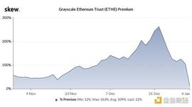 ETHE:ETH突破1100美元 但灰度ETH信托溢价率却跳水95%_Vital Ethereum