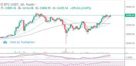 比特币价格:1.6 BTC ETH 多头复苏今日能否再破新高继续领涨_300