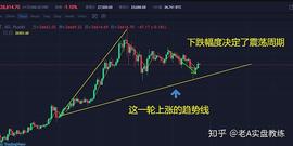 300:老A教练：比特币回调之后的众生相  一半冰水一半火焰_luna币一夜3000万倍