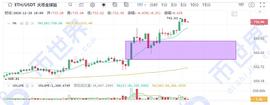 DOT:珊珊说币：ETH出现久违的表现 DOT BNB多币震荡行情_中国允许买数字货币吗