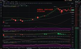BTC:金盛财金：12.29凌晨BTC行情播报及策略_CAP