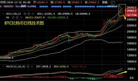 莱特币:谈喻凯：12.28下一个风口牛市 比特币以太坊操作建议_300