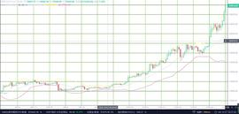 比特币:老崔说币：比特币近期走势  让我看到了3W？_COIN