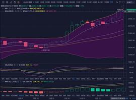 数字货币:珊珊说币：BTC单边上行 能否延续上攻之势？_CWBTC币