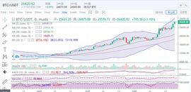 UANG:币圈王哥：比特币新高多头强势  行情直指27000_luna币一夜3000万倍