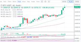 COIN:12.26 比特币以太坊上行通道已然打开 后市行情看新高_hicoin