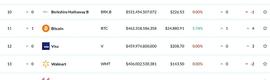 LTC:币海作手：市值超越VISA   比特币继续高歌猛进_丘比特币等于多少人民币