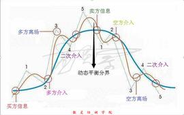BTC:孟灵宗-易点分析：均线理论原理_比特币