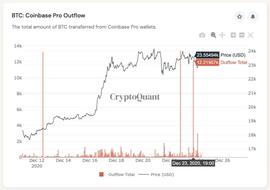 加密货币:头条观察 | Coinbase大额比特币流出，机构继续买入？_比特币