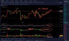 BTC:老曹论币  12.25   BTC  午间行情分析_MAC