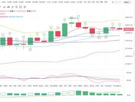 懂哥:12.25午盘解析 年前还有望破新高吗?
